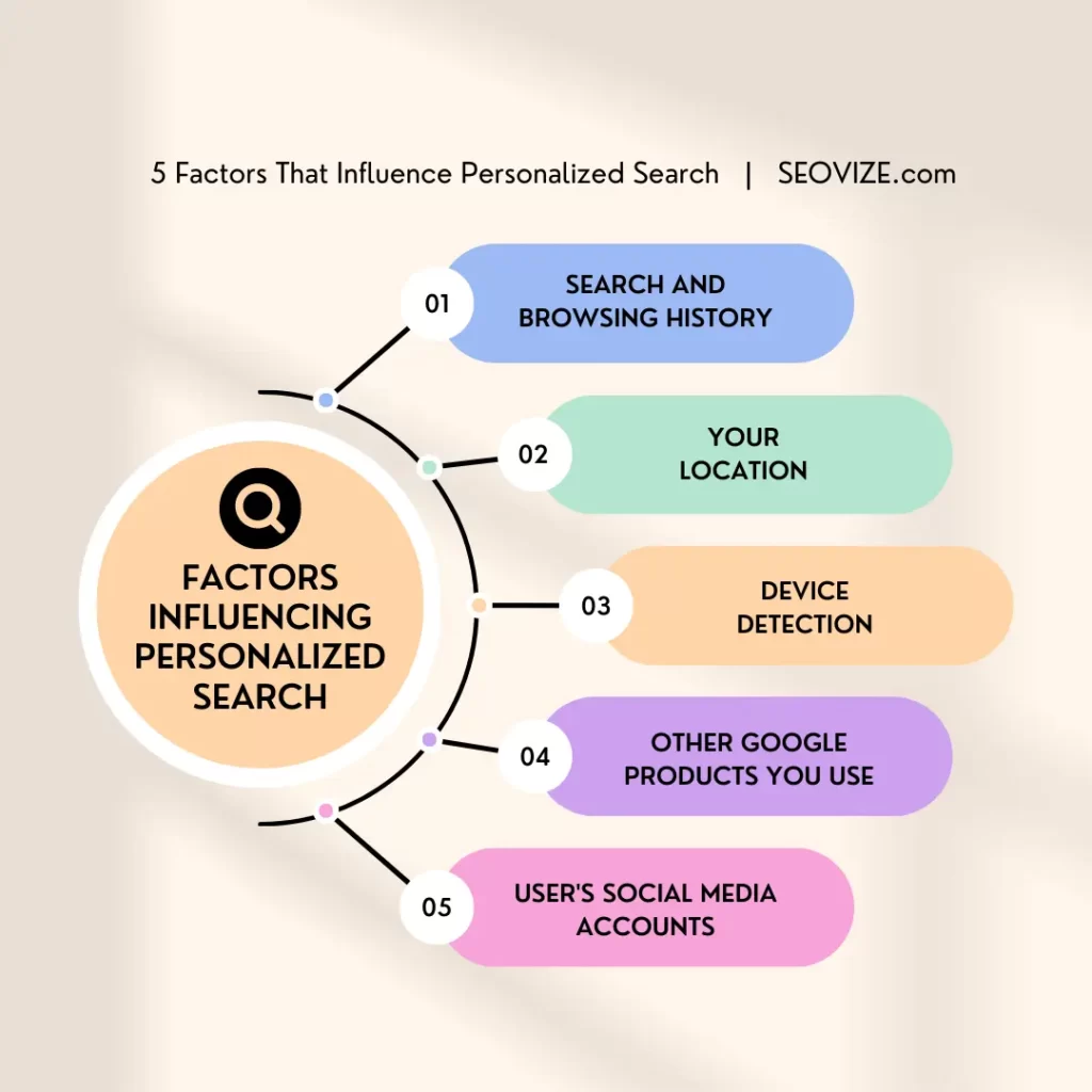 An infographic describing Factors That Influence Personalized Search, Factors influencing Personalized search