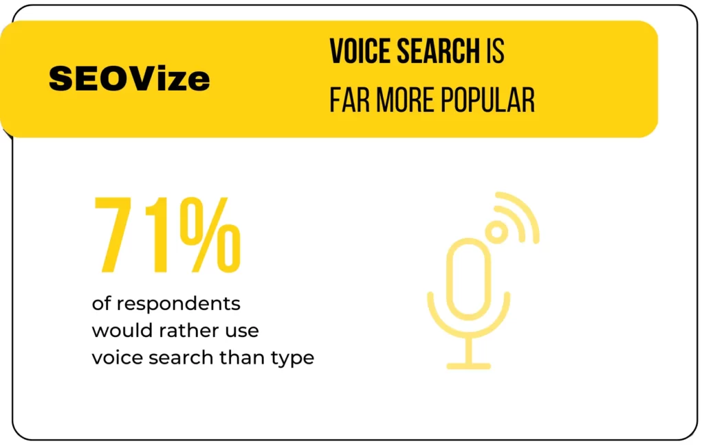 a demographic demonstrating that 71 of consumers prefer to use voice search rather than typing