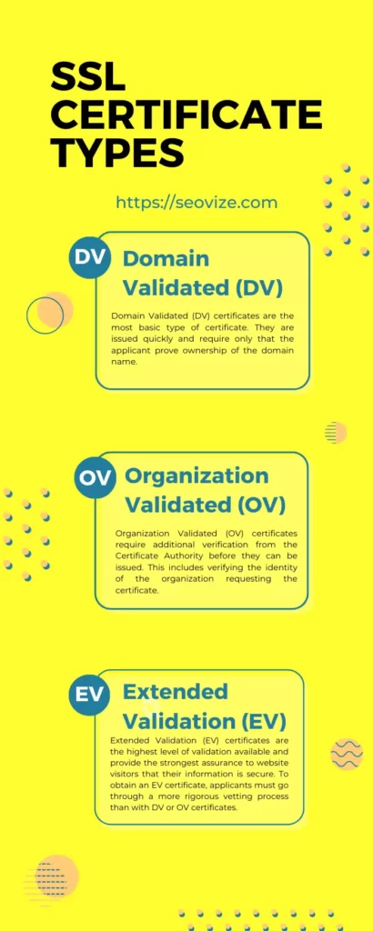 an infographic describing different types of SSL Certificates. These types are Domain Validated (DV), Organization Validated (OV), and Extended Validation (EV) Certificates. Further details about them have b